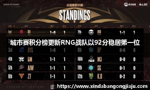 城市赛积分榜更新RNG战队以92分稳居第一位